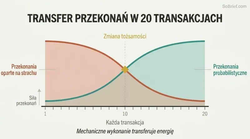 Two crossing curves over twenty trade markers show fear-based beliefs declining as probabilistic confidence rises, meeting at a crossover point where identity shifts.