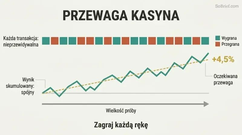 Random win-and-loss squares above a steadily rising cumulative profit line, showing how a small edge becomes consistent over many trades.