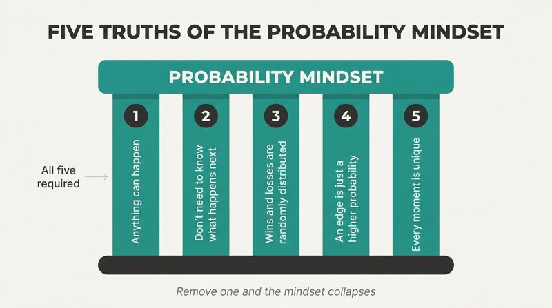 Five teal pillars each labeled with a core trading belief support a horizontal platform labeled Probability Mindset, showing all five are required foundations.