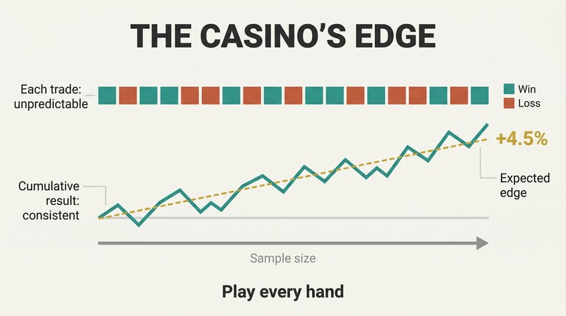 Random win-and-loss squares above a steadily rising cumulative profit line, showing how a small edge becomes consistent over many trades.