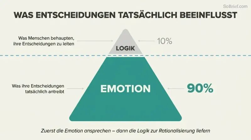 Iceberg diagram showing a small logic tip visible above a waterline and a massive emotion body submerged below, representing that 90% of decisions are emotion-driven.