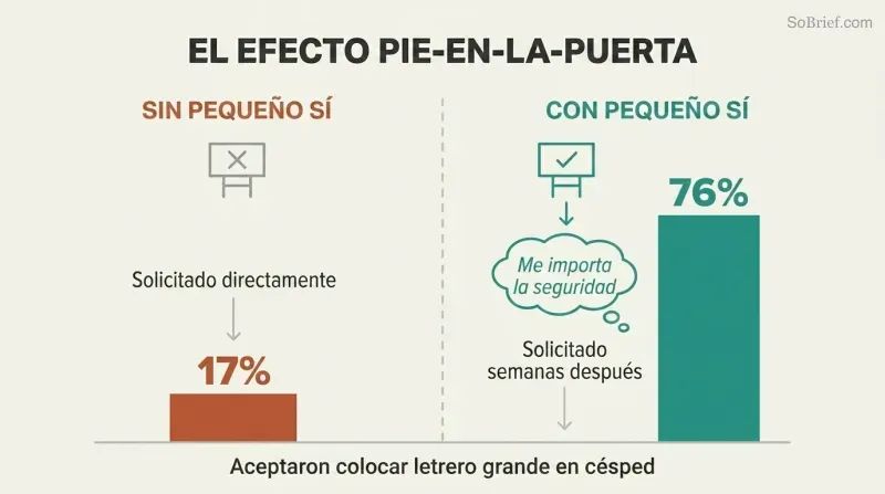 Split panel comparing 17% compliance for a cold large request versus 76% compliance when preceded by a small yes, with vertical bars showing the dramatic difference.