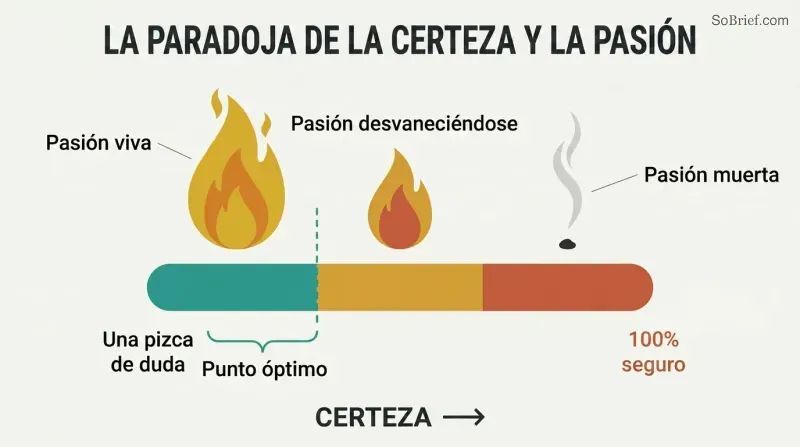 Spectrum showing three flames above a certainty bar — a bright flame at low certainty, a smaller flame at moderate certainty, and extinguished smoke at total certainty.