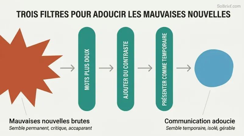 A sharp angular shape representing raw bad news passes through three labeled filter bars and emerges as a smaller rounded shape, showing how language, contrast, and framing reduce emotional impact.