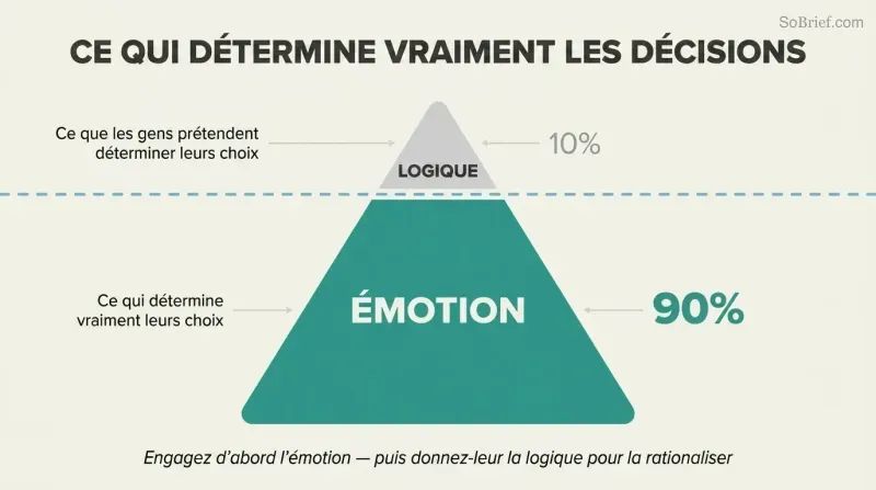Iceberg diagram showing a small logic tip visible above a waterline and a massive emotion body submerged below, representing that 90% of decisions are emotion-driven.