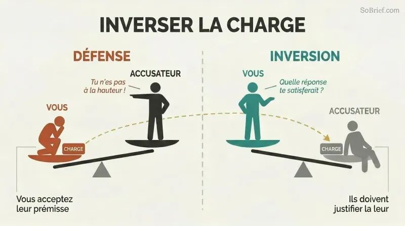 Split panel comparing two balance scales: defending an accusation tips the scale against you, while flipping the question shifts the weight onto the accuser.
