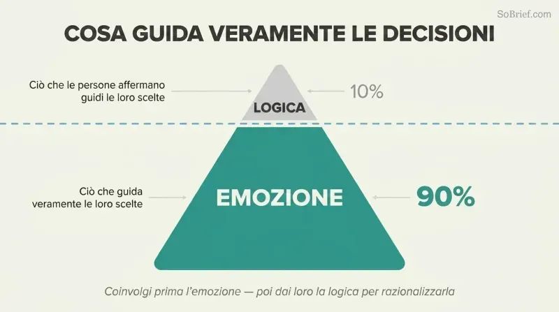 Iceberg diagram showing a small logic tip visible above a waterline and a massive emotion body submerged below, representing that 90% of decisions are emotion-driven.