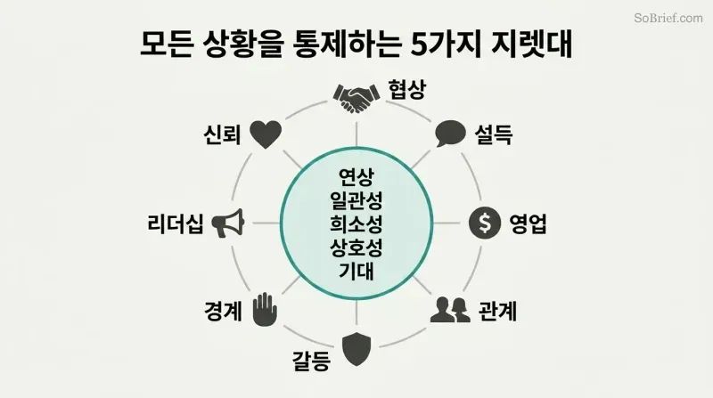 Hub-and-spoke diagram showing five core psychological principles at the center radiating outward to diverse interaction scenarios arranged in a surrounding ring.