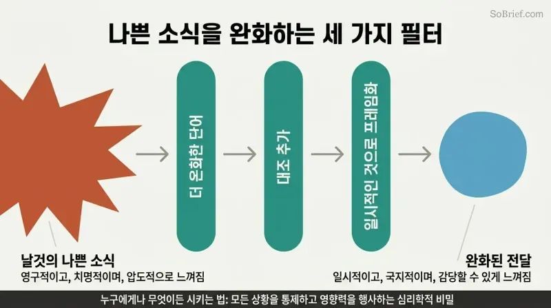 A sharp angular shape representing raw bad news passes through three labeled filter bars and emerges as a smaller rounded shape, showing how language, contrast, and framing reduce emotional impact.