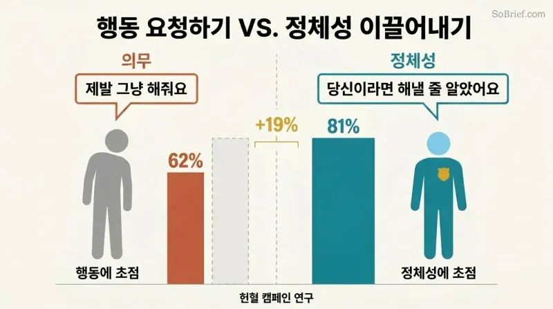 Split panel comparing obligation framing at 62% success with identity framing at 81% success, showing how linking requests to self-concept dramatically increases compliance.