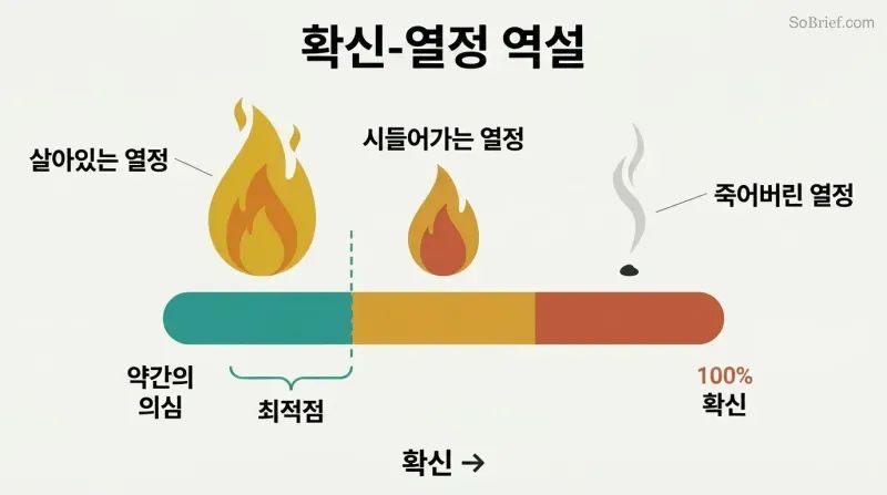 Spectrum showing three flames above a certainty bar — a bright flame at low certainty, a smaller flame at moderate certainty, and extinguished smoke at total certainty.
