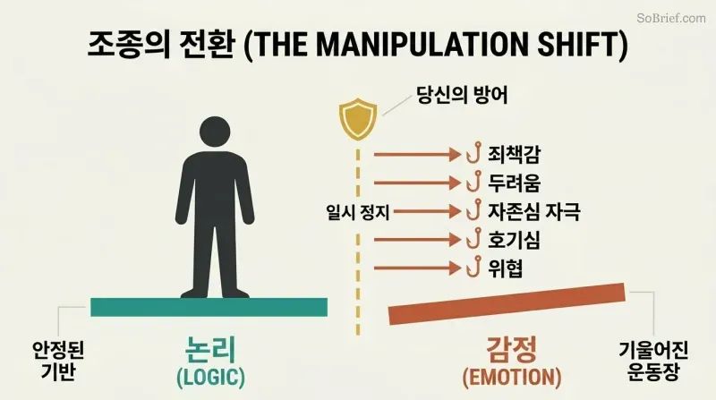 A silhouette figure standing on a stable logic platform resists five labeled emotional hooks pulling toward a tilted emotion zone, blocked by a pause barrier.