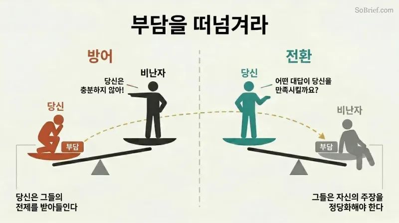 Split panel comparing two balance scales: defending an accusation tips the scale against you, while flipping the question shifts the weight onto the accuser.
