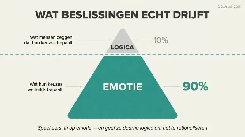 Iceberg diagram showing a small logic tip visible above a waterline and a massive emotion body submerged below, representing that 90% of decisions are emotion-driven.