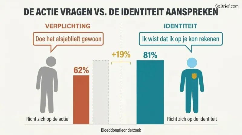 Split panel comparing obligation framing at 62% success with identity framing at 81% success, showing how linking requests to self-concept dramatically increases compliance.