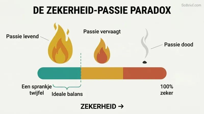 Spectrum showing three flames above a certainty bar — a bright flame at low certainty, a smaller flame at moderate certainty, and extinguished smoke at total certainty.