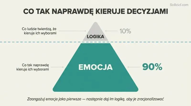 Iceberg diagram showing a small logic tip visible above a waterline and a massive emotion body submerged below, representing that 90% of decisions are emotion-driven.