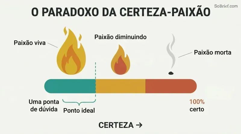 Spectrum showing three flames above a certainty bar — a bright flame at low certainty, a smaller flame at moderate certainty, and extinguished smoke at total certainty.
