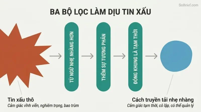 A sharp angular shape representing raw bad news passes through three labeled filter bars and emerges as a smaller rounded shape, showing how language, contrast, and framing reduce emotional impact.