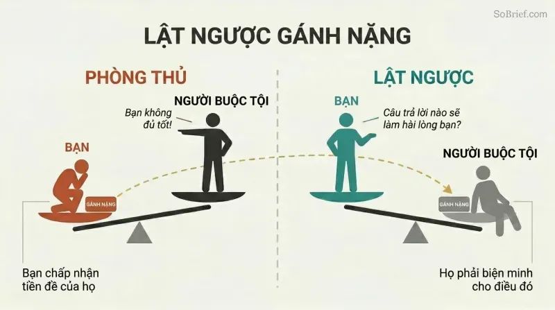Split panel comparing two balance scales: defending an accusation tips the scale against you, while flipping the question shifts the weight onto the accuser.