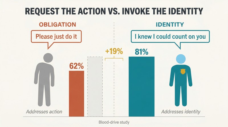 Split panel comparing obligation framing at 62% success with identity framing at 81% success, showing how linking requests to self-concept dramatically increases compliance.