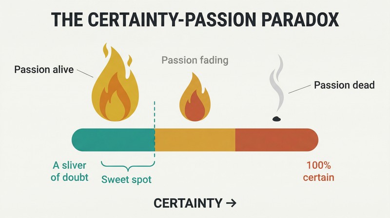 Spectrum showing three flames above a certainty bar — a bright flame at low certainty, a smaller flame at moderate certainty, and extinguished smoke at total certainty.