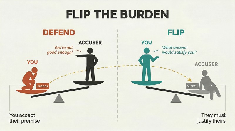 Split panel comparing two balance scales: defending an accusation tips the scale against you, while flipping the question shifts the weight onto the accuser.