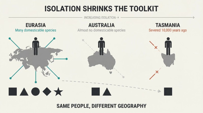 Three landmasses with progressively fewer connections and shrinking toolkits reveal that geographic isolation, not people, drives technological differences.