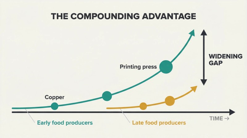 Two diverging exponential curves showing early food-producing societies accumulating technology far faster than late starters, with the gap widening over time.