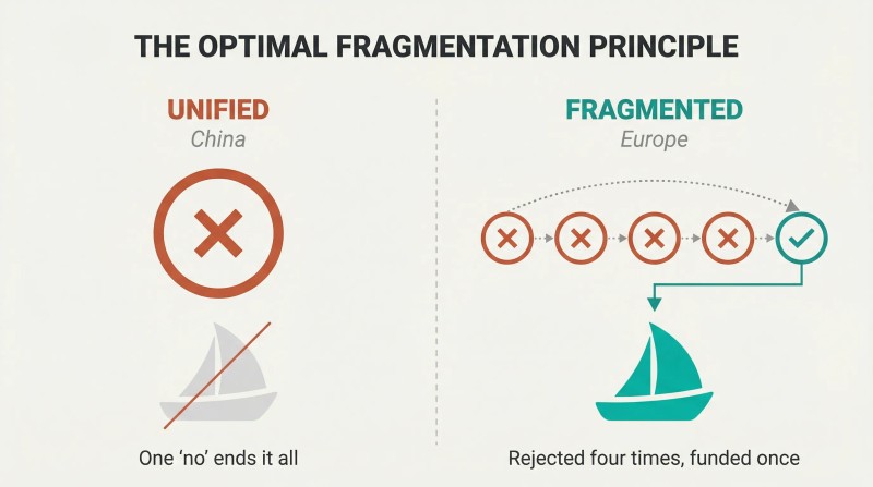 Split comparison showing one large circle with an X representing unified China's single point of failure on the left, versus five small connected circles with four rejections and one acceptance representing fragmented Europe's resilient innovation path on the right.