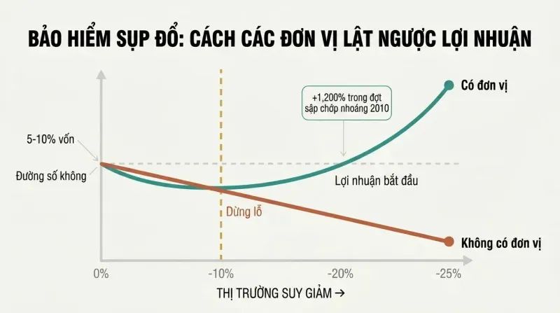 Two diverging portfolio lines across increasing market decline, one falling continuously and the other curving upward past a break-even threshold, showing how units convert crashes into gains.