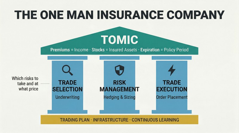 Temple structure with three pillars labeled Trade Selection, Risk Management, and Trade Execution supporting a roof that maps insurance concepts to options trading equivalents.