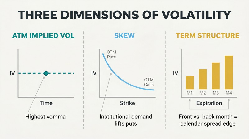 Three side-by-side mini-charts showing ATM implied volatility as a level, skew as a curve rising for out-of-the-money puts, and term structure as bars across expiration months.