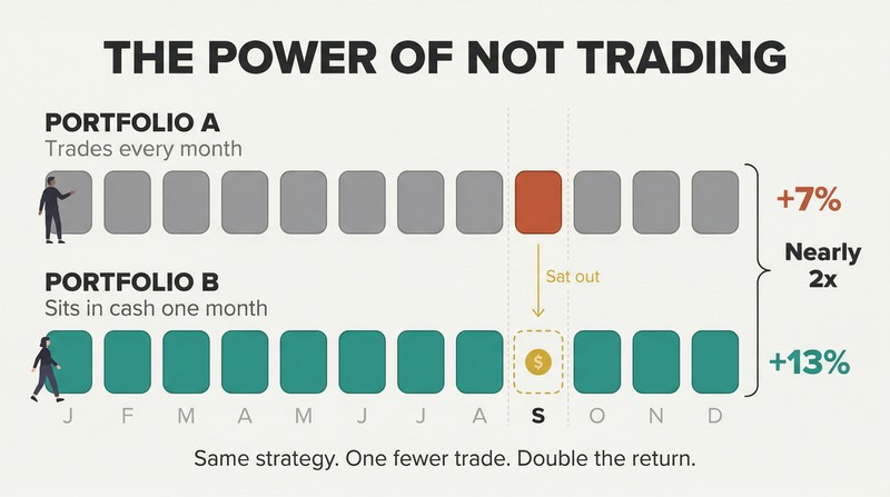 Split comparison of two portfolios over twelve months where the one that skips a single bad month nearly doubles the other's return.