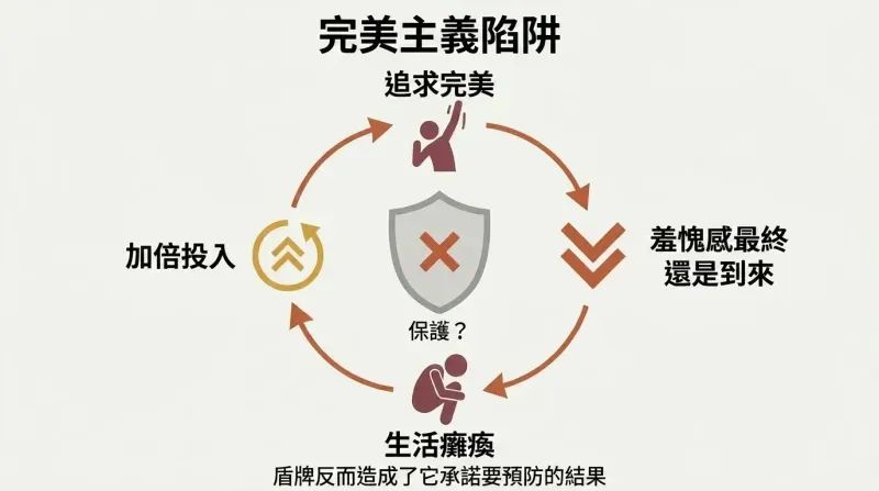 Circular loop showing four stages — strive for perfection, shame arrives anyway, life-paralysis, double down — cycling endlessly around a heavy shield that promises but fails to protect.