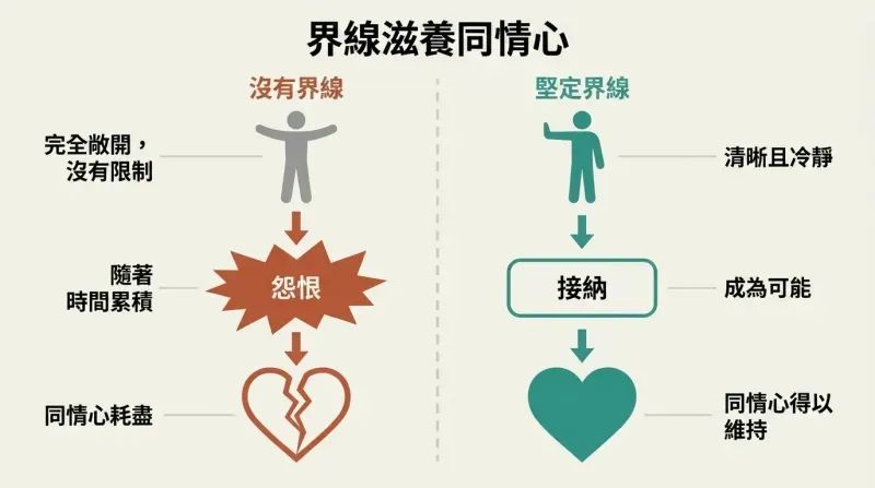 Split panel comparing two paths: without boundaries, resentment builds and compassion drains away, while firm boundaries sustain acceptance and lasting compassion.
