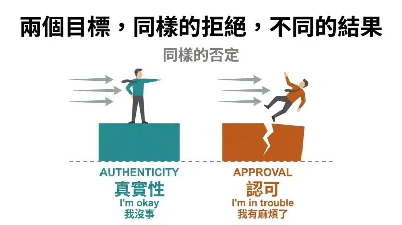 Split panel comparing two figures hit by the same wind — one stands firm on a solid foundation labeled authenticity, while the other crumbles on a fractured foundation labeled approval.