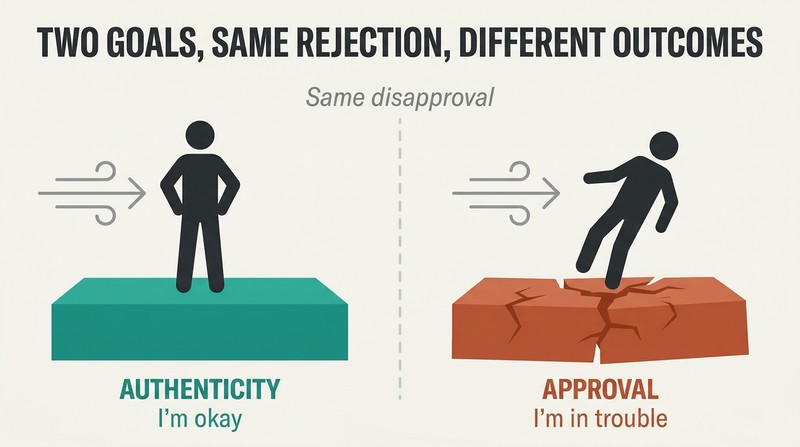 Split panel comparing two figures hit by the same wind — one stands firm on a solid foundation labeled authenticity, while the other crumbles on a fractured foundation labeled approval.
