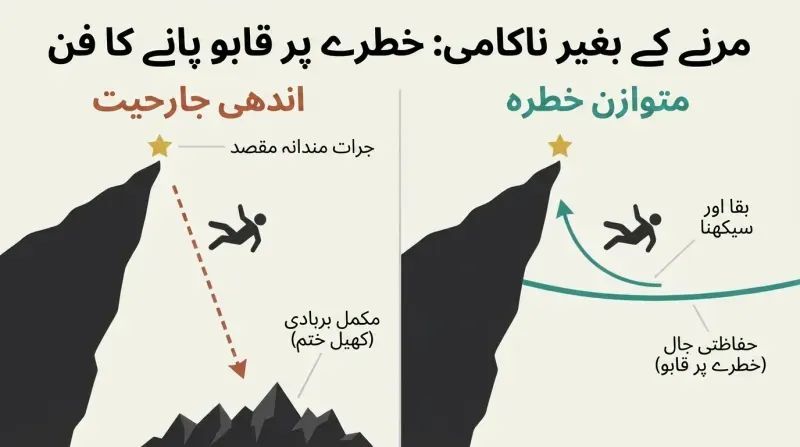 Split-panel diagram contrasting blind risk-taking, where a fall leads to total ruin, with balanced risk-taking, where a safety net catches the falling climber.