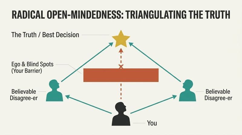 Triangulation diagram showing how a person's direct line of sight to the truth is blocked by ego and blind spots, but bypassed by consulting smart disagree-ers who have clear angles of vision.