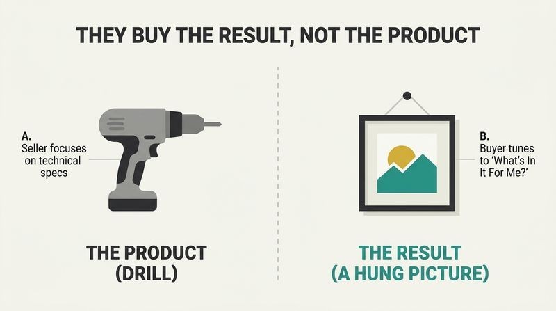 Split panel comparison showing a gray power drill on the left as the feature-focused product, and a perfectly hung framed picture on the right as the benefit-focused outcome.