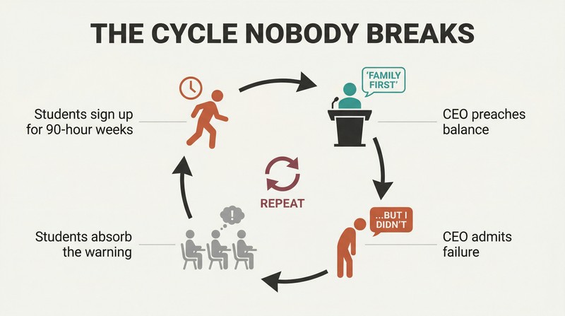 Four-stage circular loop showing CEOs preaching family first, admitting failure, students absorbing the warning, then repeating the same overwork pattern to become the next generation of CEOs.