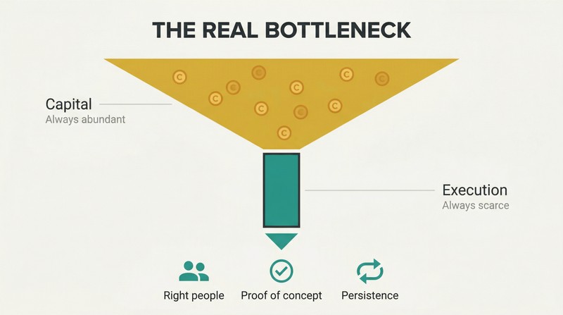 Funnel diagram showing an enormous pool of capital narrowing to a tiny bottleneck of execution, with the scarce elements of people, proof, and persistence below.