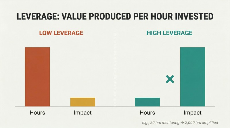 Split comparison showing low-leverage work with many hours but little impact versus high-leverage work with few hours but outsized impact.