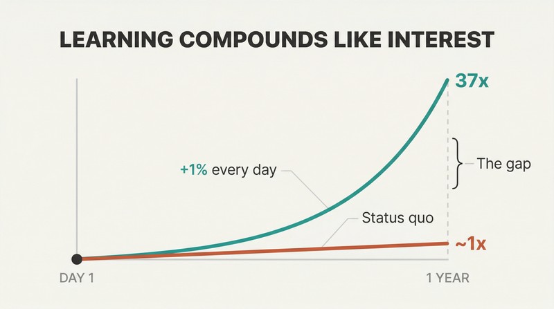 Two curves diverging from the same starting point over one year, with a 1% daily growth curve reaching 37x while a flat curve barely rises, showing how small learning differences compound exponentially.