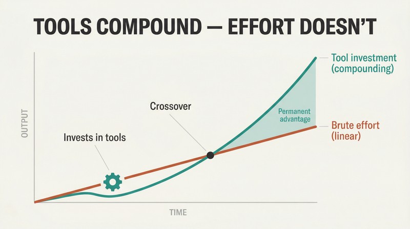 Two trajectory lines diverging over time, where the linear effort path falls far behind the initially slower tool-investment path that curves steeply upward.