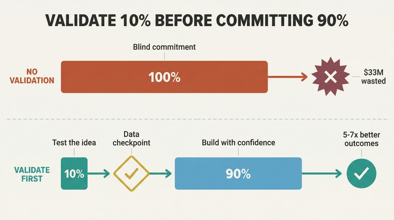 Split panel comparing two paths: blind full commitment ending in failure versus a small validation step followed by informed commitment ending in success.