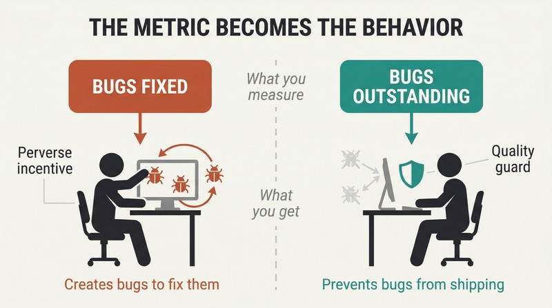 Split panel comparing how a wrong metric like bugs fixed creates perverse incentives while a right metric like bugs outstanding drives aligned quality behavior.