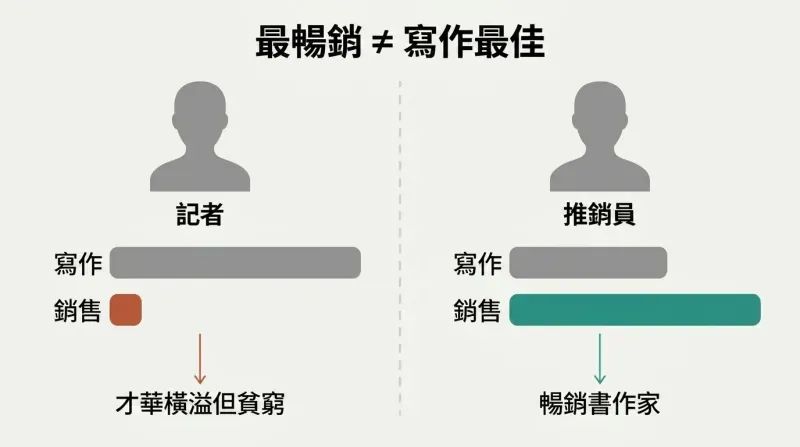 Split panel comparing a journalist and a salesman with inverse writing and selling skill levels, showing that selling skill determines financial success more than writing talent.