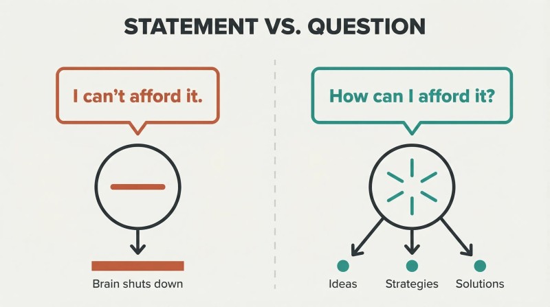 Split panel showing how "I can't afford it" flatlines the brain into a dead end while "How can I afford it?" activates it to branch toward multiple solutions.